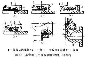 阀板上带密封圈的结构，如图中(b)、(c)、d)所示