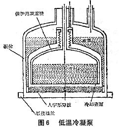 正航仪器技术整理低温泵的抽气原理与分类